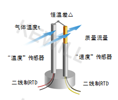 FGM热式气体质量流量计原理图