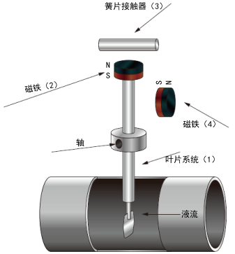 簧片接触器功能